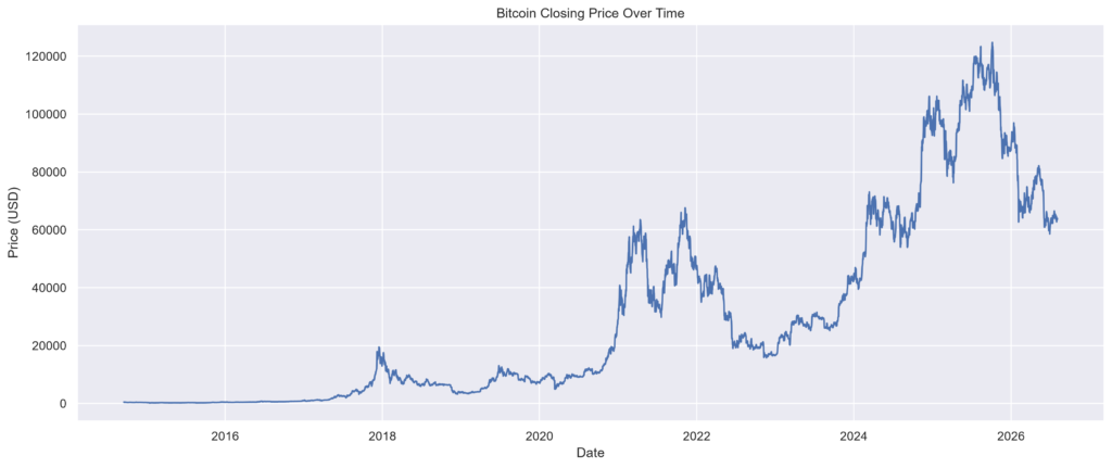 bitcoin_closing_price_over_time