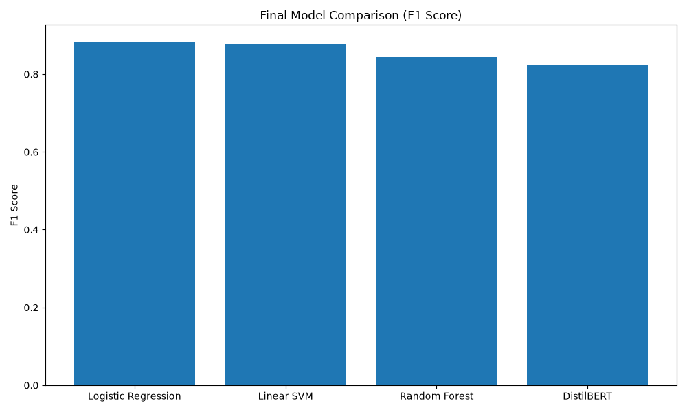 final_model_comparison