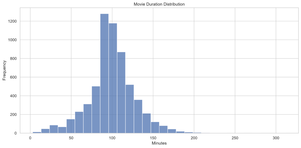 movie_duration_distribution