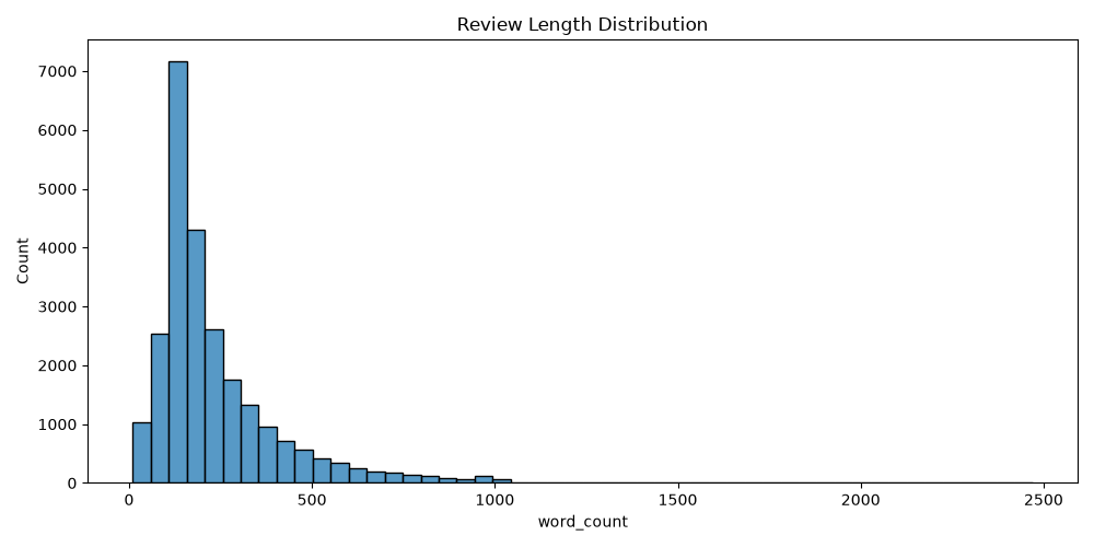 review_lengh_distribution