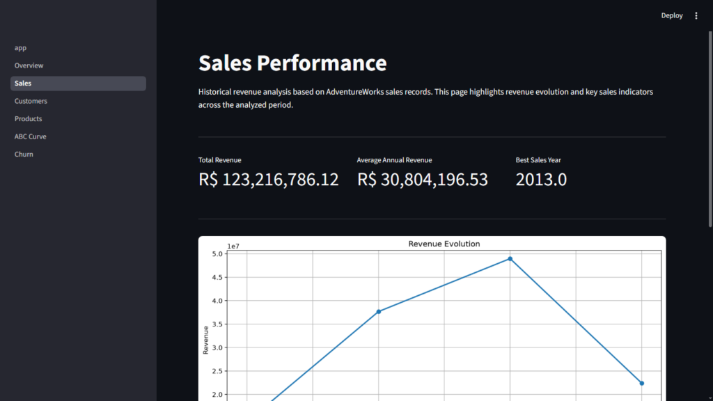 sales