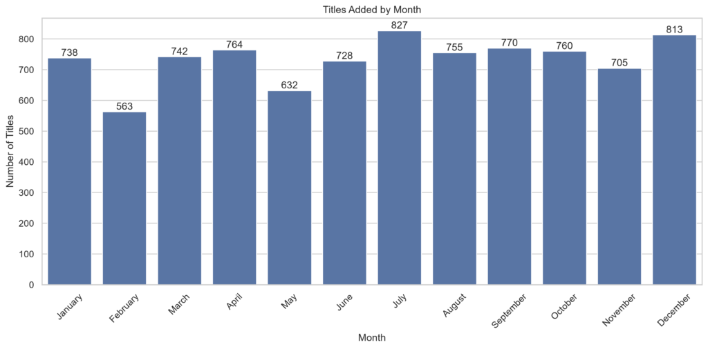 titles_added_by_month