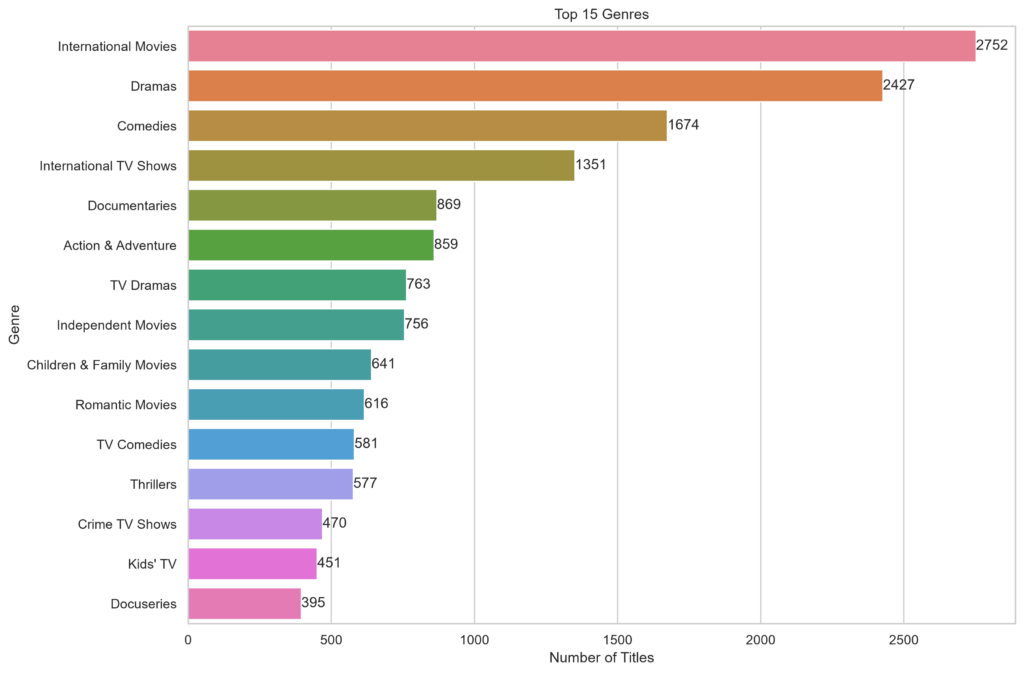 top_genres