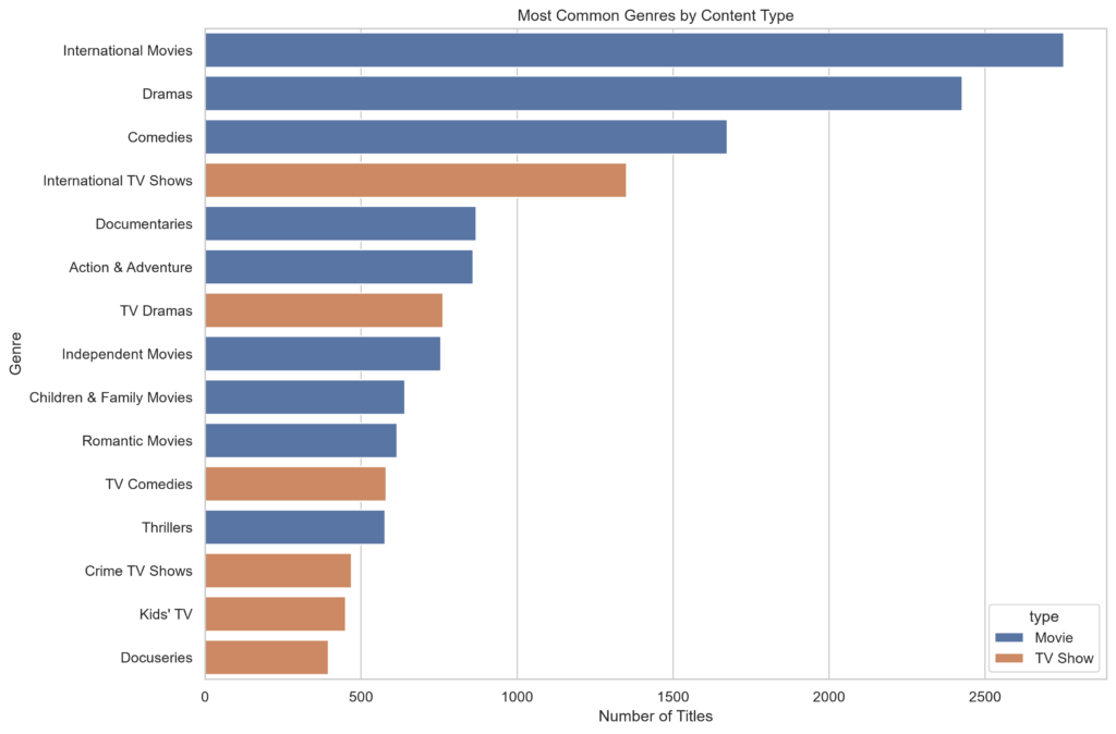 top_genres_by_type