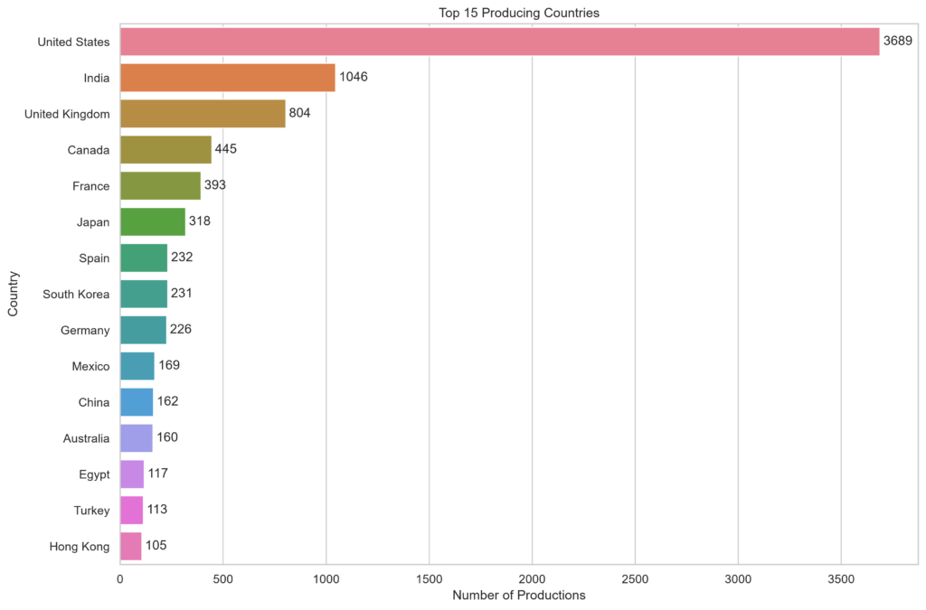 top_producing_countries_corrected